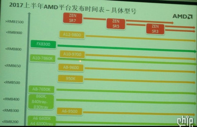 Цены процессоров AMD Summit Ridge - Zen